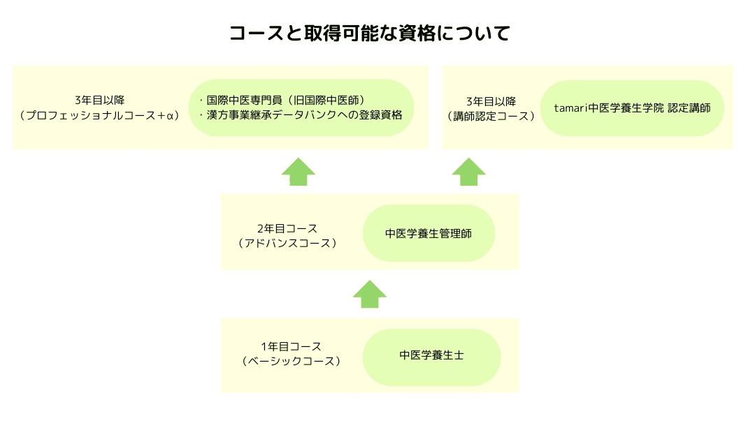 コースと取得可能な資格について